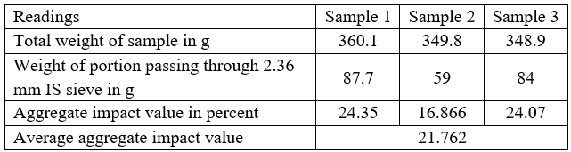 table 4.2