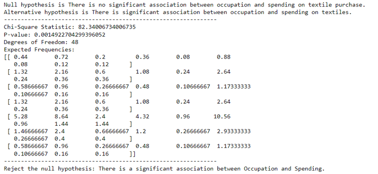 Figure 10 – Occupation and Spending on Textiles Dependency Test Result