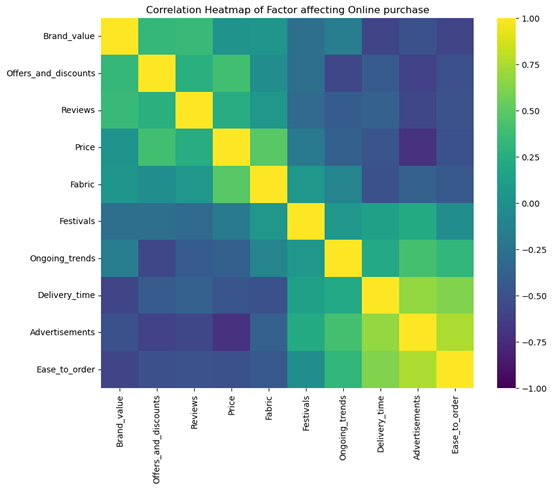 Figure 17 – Heatmap of Correlation Between Factors Affecting Online Purchase