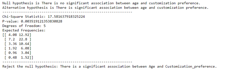 Figure 2 – Age and Customization Preference Dependency Test Results