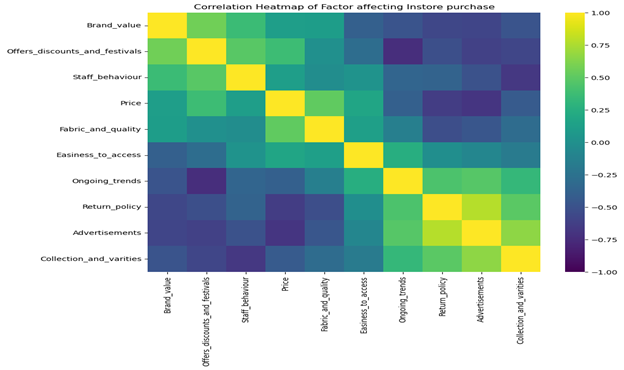 Figure 20 – Heatmap of Correlation Between Factors Affecting Instore Purchase