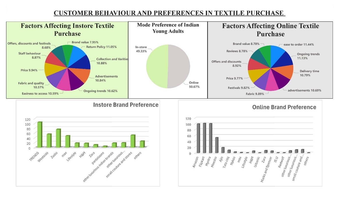 Figure 21 – Mode Preference Dashboard