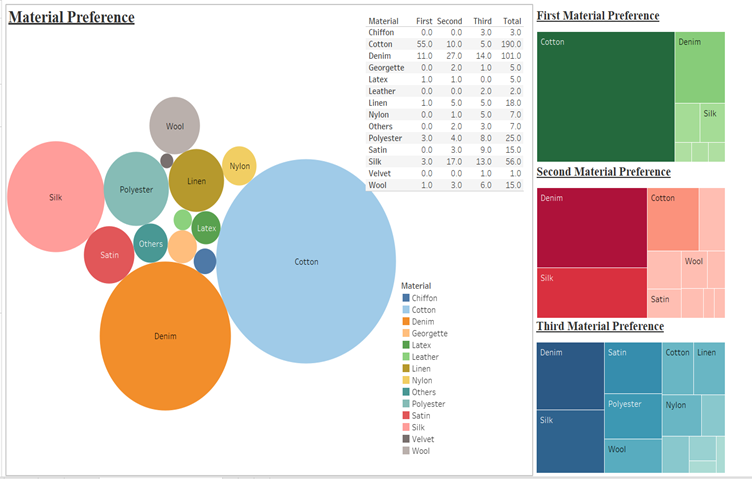 Figure 22 – Material Preference Dashboard