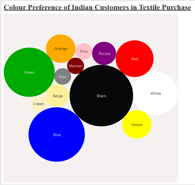Figure 23 – Colour Preference Bubble Chart