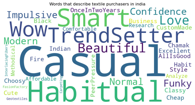 Figure 25 – Word Cloud of Purchase Behaviour