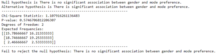 Figure 4 – Gender and Mode Preference Dependency Test Results