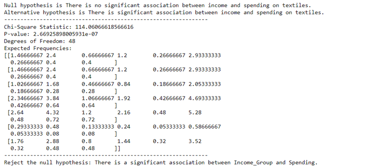 Figure 6 – Income and Spending on Textiles Dependency Test Result
