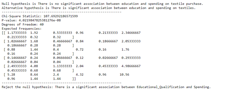 Figure 8 – Education and Spending on Textiles Dependency Test Result