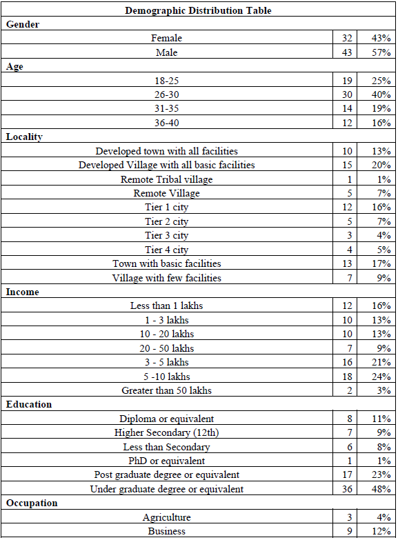 Table 1 – Demographic Distribution Table