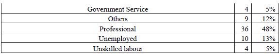 Table 1 – Demographic Distribution Table