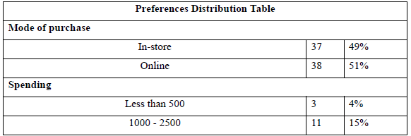 Table 2 – Preferences Distribution Table