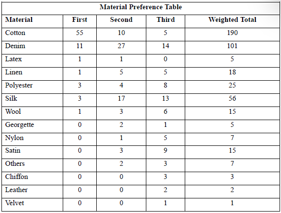 Table 3 – Material Preference Table